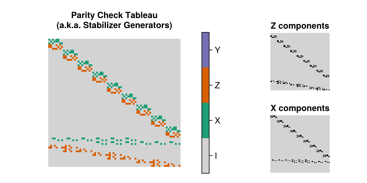 the parity check tableau of the Concat(QECCore.Toric(2, 2), QECCore.Shor9()) instance of this code family